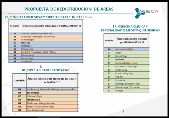 redistribucion areas ANECA